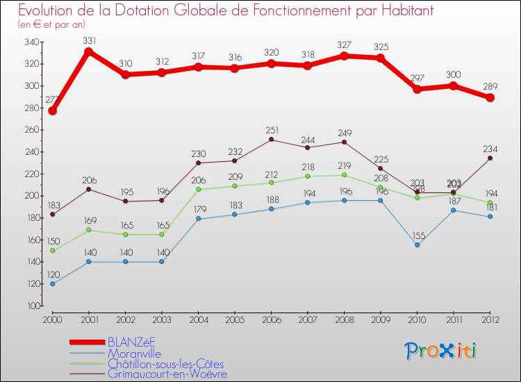 Evolution et montant de la dotation globale de fonctionnement par Habitant pour BLANZéE et les communes proches Comparaison des dotations globales de fonctionnement par habitant pour BLANZéE et les communes voisines