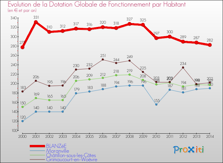 Evolution et montant de la dotation globale de fonctionnement par Habitant pour BLANZéE et les communes proches de 2000 à 2014. Comparaison des dotations globales de fonctionnement par habitant pour BLANZéE et les communes voisines de 2000 à 2014.