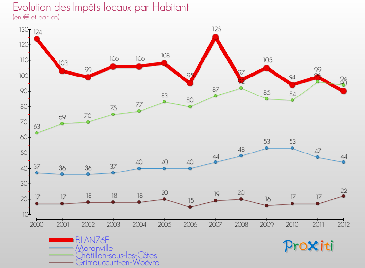 Evolution et montant des impôts locaux par Habitant pour BLANZéE et les communes proches Comparaison des impôts locaux par habitant pour BLANZéE et les communes voisines