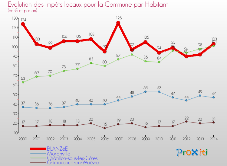 Evolution et montant des impôts locaux par Habitant pour BLANZéE et les communes proches de 2000 à 2014 Comparaison des impôts locaux par habitant pour BLANZéE et les communes voisines de 2000 à 2014