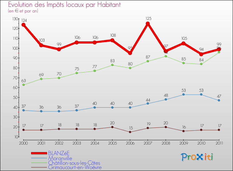 Evolution et montant des impôts locaux par Habitant pour BLANZéE et les communes proches Comparaison des impôts locaux par habitant pour BLANZéE et les communes voisines