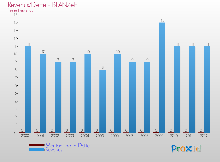 Evolution comparée de la dette et des revenus pour la commune de BLANZéE de 2000 à 2012 Comparaison de la dette et des revenus pour BLANZéE de 2000 à 2012