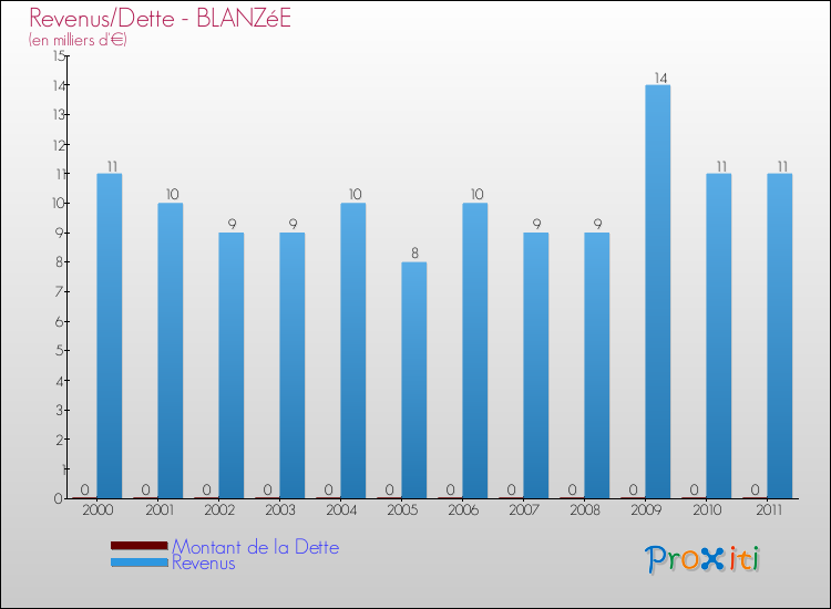 Evolution comparée de la dette et des revenus pour la commune de BLANZéE de 2000 à 2011 Comparaison de la dette et des revenus pour BLANZéE de 2000 à 2011