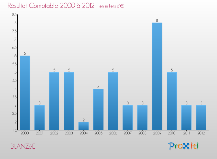 Evolution du résultat comptable pour la commune de BLANZéE de 2000 à 2012 Evolution du résultat comptable pour BLANZéE de 2000 à 2012