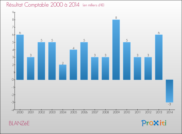 Evolution du résultat comptable pour la commune de BLANZéE de 2000 à 2014 Evolution du résultat comptable pour BLANZéE de 2000 à 2014