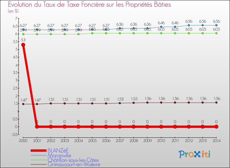 Evolution du taux de la taxe foncière sur le bati pour BLANZéE et les communes proches de 2000 à 2014 Comparaison des taux de taxe foncière sur le bati pour BLANZéE et les communes voisines de 2000 à 2014