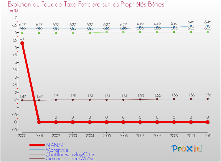 Evolution du taux de la taxe foncière sur le bati pour BLANZéE et les communes proches Comparaison des taux de taxe foncière sur le bati pour BLANZéE et les communes voisines