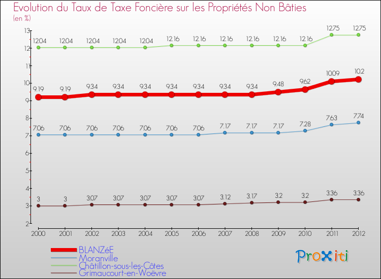 Evolution du taux de la taxe foncière sur les immeubles et terrains non batis pour BLANZéE et les communes proches de 2000 à 2012 Comparaison des taux de la taxe foncière sur les immeubles et terrains non batis pour BLANZéE et les communes voisines de 2000 à 2012
