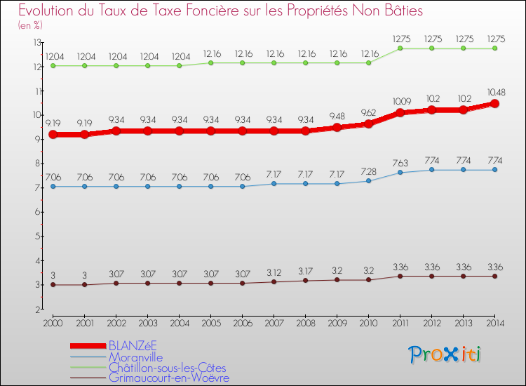 Evolution du taux de la taxe foncière sur les immeubles et terrains non batis pour BLANZéE et les communes proches de 2000 à 2014 Comparaison des taux de la taxe foncière sur les immeubles et terrains non batis pour BLANZéE et les communes voisines de 2000 à 2014
