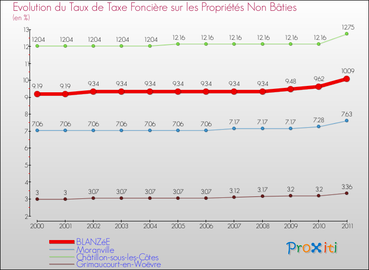 Evolution du taux de la taxe foncière sur les immeubles et terrains non batis pour BLANZéE et les communes proches Comparaison des taux de la taxe foncière sur les immeubles et terrains non batis pour BLANZéE et les communes voisines