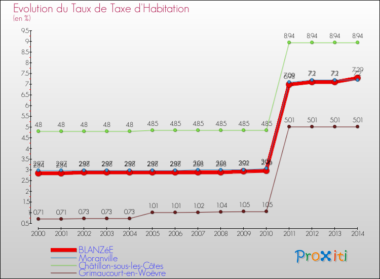 Evolution du taux de la taxe d'habitation pour BLANZéE et les communes proches de 2000 à 2014 Comparaison des taux de la taxe d'habitation pour BLANZéE et les communes voisines de 2000 à 2014