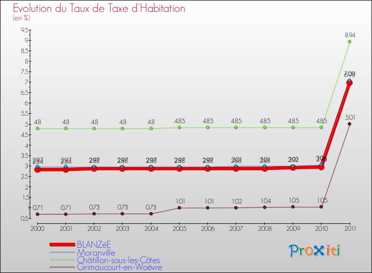 Evolution du taux de la taxe d'habitation pour BLANZéE et les communes proches Comparaison des taux de la taxe d'habitation pour BLANZéE et les communes voisines