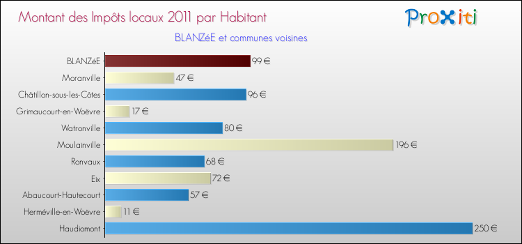 Montant des impôts locaux par Habitant pour BLANZéE et les communes proches Comparaison des impôts locaux par habitant pour BLANZéE et les communes voisines