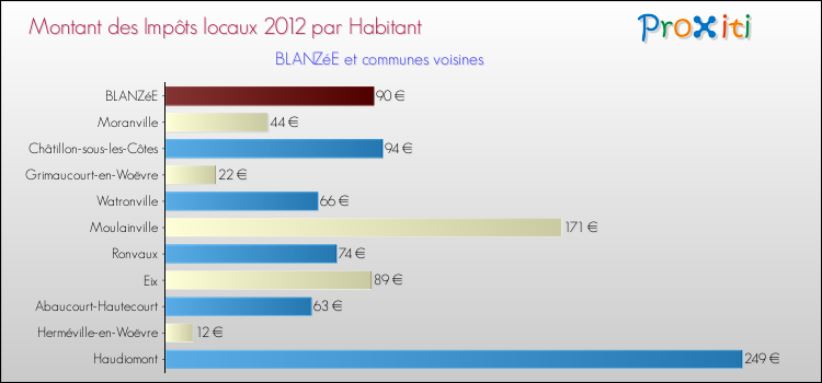 Montant des impôts locaux par Habitant pour BLANZéE et les communes proches Comparaison des impôts locaux par habitant pour BLANZéE et les communes voisines