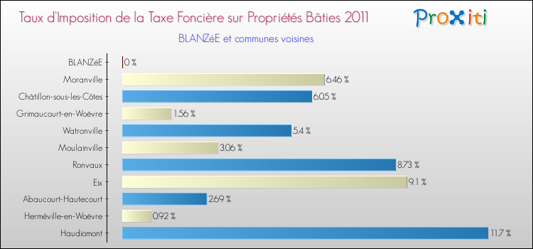 Taux d'imposition de la taxe foncière sur le bati 2011 pour BLANZéE et les communes proches Comparaison des taux d'imposition de la taxe foncière sur le bati 2011 pour BLANZéE et les communes voisines