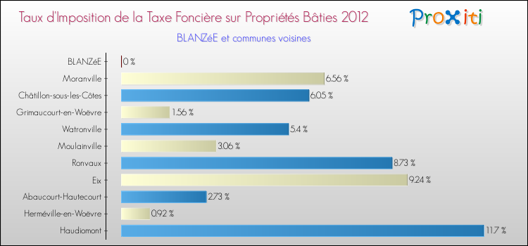 Taux d'imposition de la taxe foncière sur le bati 2012 pour BLANZéE et les communes proches Comparaison des taux d'imposition de la taxe foncière sur le bati 2012 pour BLANZéE et les communes voisines