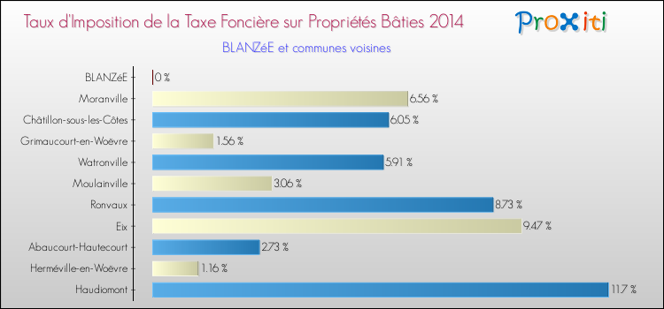 Taux d'imposition de la taxe foncière sur le bati 2014 pour BLANZéE et les communes proches Comparaison des taux d'imposition de la taxe foncière sur le bati 2014 pour BLANZéE et les communes voisines