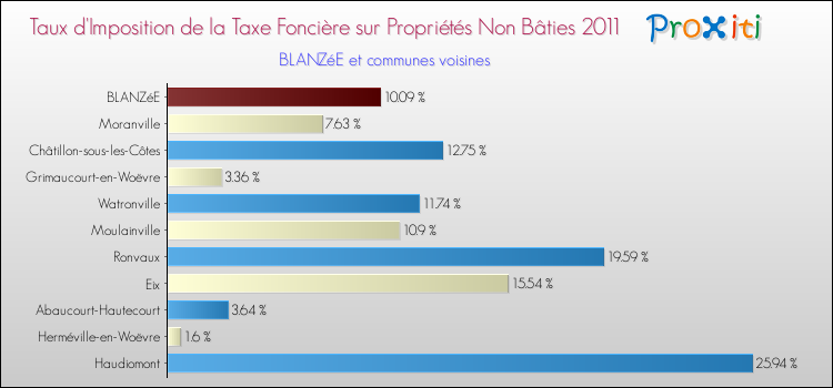 Taux d'imposition de la taxe foncière sur les immeubles et terrains non batis 2011 pour BLANZéE et les communes proches Comparaison des taux d'imposition de la taxe foncière sur les immeubles et terrains non batis 2011 pour BLANZéE et les communes voisines