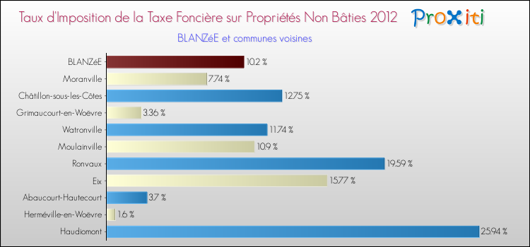 Taux d'imposition de la taxe foncière sur les immeubles et terrains non batis 2012 pour BLANZéE et les communes proches Comparaison des taux d'imposition de la taxe foncière sur les immeubles et terrains non batis 2012 pour BLANZéE et les communes voisines