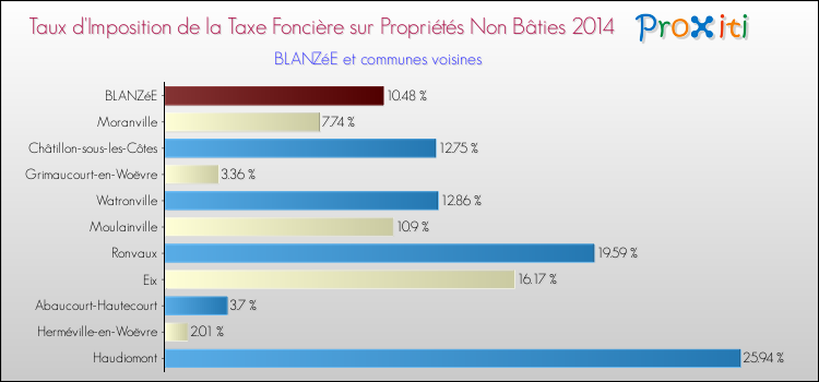 Taux d'imposition de la taxe foncière sur les immeubles et terrains non batis 2014 pour BLANZéE et les communes proches Comparaison des taux d'imposition de la taxe foncière sur les immeubles et terrains non batis 2014 pour BLANZéE et les communes voisines