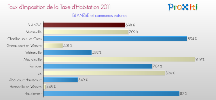 Taux d'imposition de la taxe d'habitation 2011 pour BLANZéE et les communes proches Comparaison des taux d'imposition de la taxe d'habitation 2011 pour BLANZéE et les communes voisines
