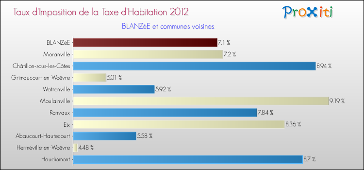 Taux d'imposition de la taxe d'habitation 2012 pour BLANZéE et les communes proches Comparaison des taux d'imposition de la taxe d'habitation 2012 pour BLANZéE et les communes voisines
