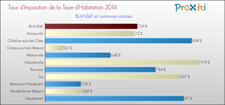 Taux d'imposition de la taxe d'habitation 2014 pour BLANZéE et les communes proches Comparaison des taux d'imposition de la taxe d'habitation 2014 pour BLANZéE et les communes voisines