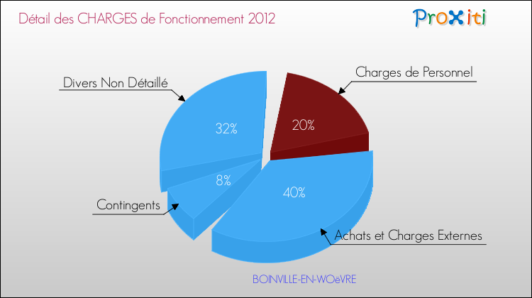 Décomposition des Charges de Fonctionnement 2012 de la commune de BOINVILLE-EN-WOëVRE Charges de Fonctionnement 2012 pour la commune de BOINVILLE-EN-WOëVRE