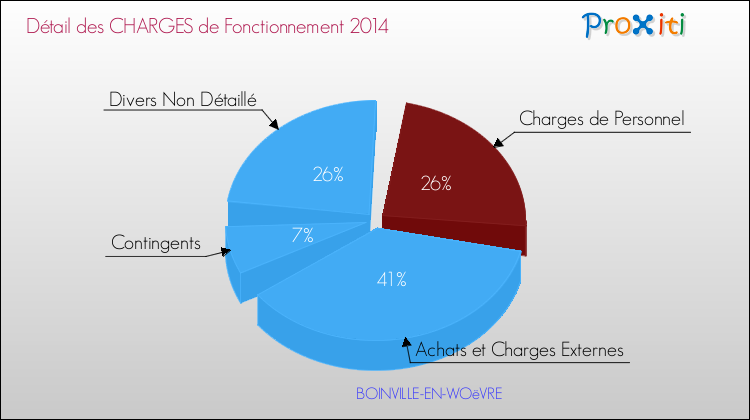 Décomposition des Charges de Fonctionnement 2014 de la commune de BOINVILLE-EN-WOëVRE Charges de Fonctionnement 2014 pour la commune de BOINVILLE-EN-WOëVRE