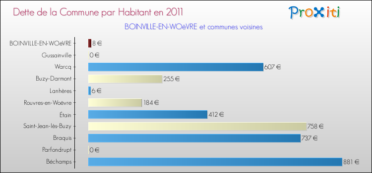 Dette par habitant de la commune en 2011 pour BOINVILLE-EN-WOëVRE et les communes proches Comparaison de la dette par habitant de la commune en 2011 pour BOINVILLE-EN-WOëVRE et les communes voisines