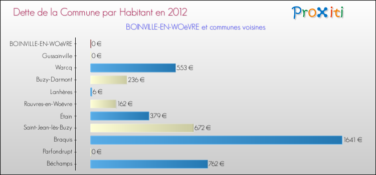 Dette par habitant de la commune en 2012 pour BOINVILLE-EN-WOëVRE et les communes proches Comparaison de la dette par habitant de la commune en 2012 pour BOINVILLE-EN-WOëVRE et les communes voisines