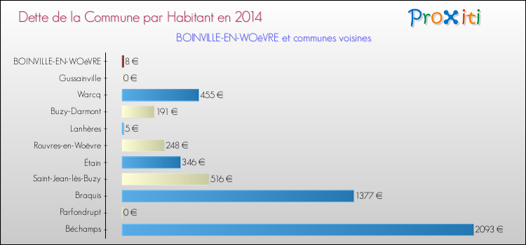 Dette par habitant de la commune en 2014 pour BOINVILLE-EN-WOëVRE et les communes proches Comparaison de la dette par habitant de la commune en 2014 pour BOINVILLE-EN-WOëVRE et les communes voisines