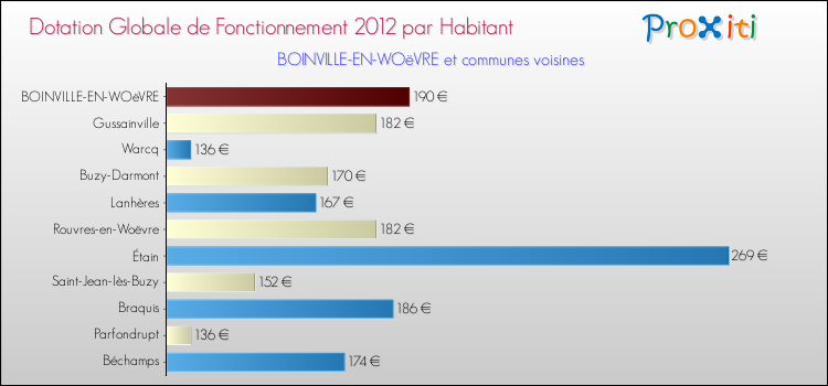 Montant des dotations globales de fonctionnement DGF par Habitant pour BOINVILLE-EN-WOëVRE et les communes proches Comparaison des des dotations globales de fonctionnement DGF par habitant pour BOINVILLE-EN-WOëVRE et les communes voisines