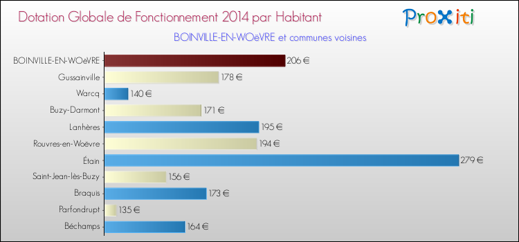 Montant des dotations globales de fonctionnement DGF par Habitant pour BOINVILLE-EN-WOëVRE et les communes proches en 2014. Comparaison des des dotations globales de fonctionnement DGF par habitant pour BOINVILLE-EN-WOëVRE et les communes voisines en 2014.