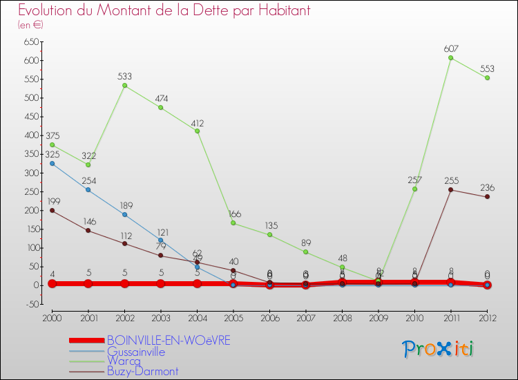 Evolution de la dette par habitant pour la commune de BOINVILLE-EN-WOëVRE et les communes proches de 2000 à 2012 Comparaison de la dette par habitant pour BOINVILLE-EN-WOëVRE et les communes voisines de 2000 à 2012