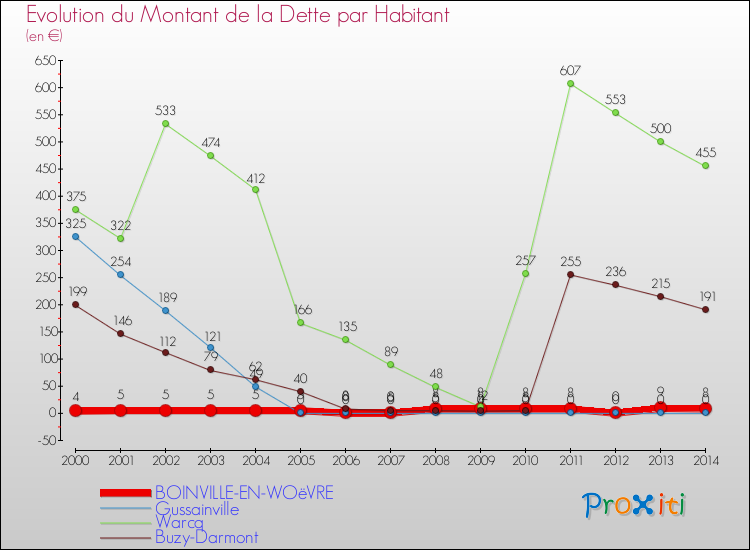 Evolution de la dette par habitant pour la commune de BOINVILLE-EN-WOëVRE et les communes proches de 2000 à 2014 Comparaison de la dette par habitant pour BOINVILLE-EN-WOëVRE et les communes voisines de 2000 à 2014