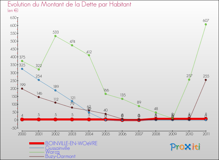 Evolution de la dette par habitant pour la commune de BOINVILLE-EN-WOëVRE et les communes proches Comparaison de la dette par habitant pour BOINVILLE-EN-WOëVRE et les communes voisines