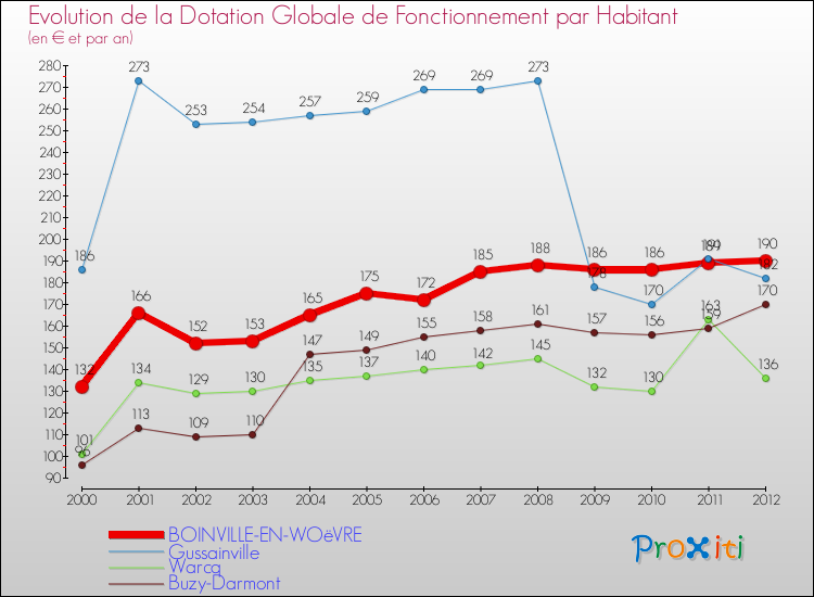 Evolution et montant de la dotation globale de fonctionnement par Habitant pour BOINVILLE-EN-WOëVRE et les communes proches Comparaison des dotations globales de fonctionnement par habitant pour BOINVILLE-EN-WOëVRE et les communes voisines