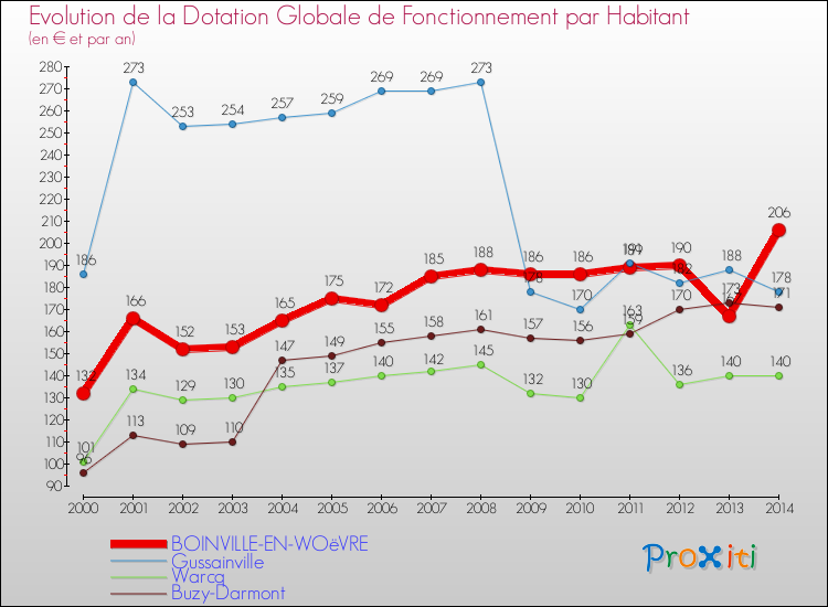 Evolution et montant de la dotation globale de fonctionnement par Habitant pour BOINVILLE-EN-WOëVRE et les communes proches de 2000 à 2014. Comparaison des dotations globales de fonctionnement par habitant pour BOINVILLE-EN-WOëVRE et les communes voisines de 2000 à 2014.