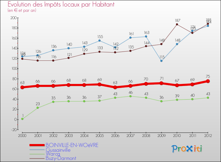 Evolution et montant des impôts locaux par Habitant pour BOINVILLE-EN-WOëVRE et les communes proches Comparaison des impôts locaux par habitant pour BOINVILLE-EN-WOëVRE et les communes voisines