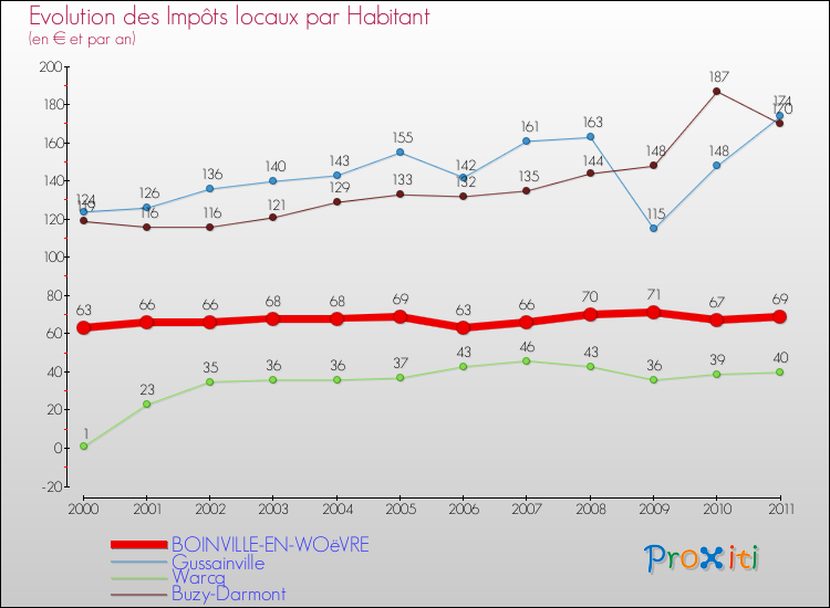 Evolution et montant des impôts locaux par Habitant pour BOINVILLE-EN-WOëVRE et les communes proches Comparaison des impôts locaux par habitant pour BOINVILLE-EN-WOëVRE et les communes voisines