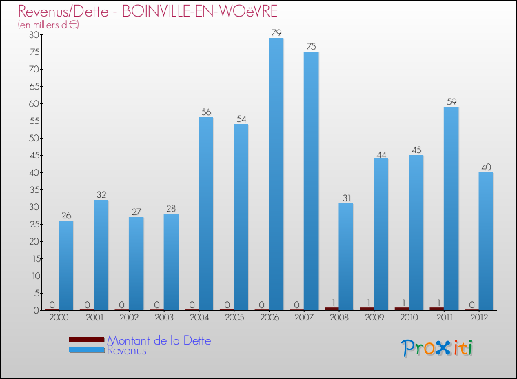 Evolution comparée de la dette et des revenus pour la commune de BOINVILLE-EN-WOëVRE de 2000 à 2012 Comparaison de la dette et des revenus pour BOINVILLE-EN-WOëVRE de 2000 à 2012