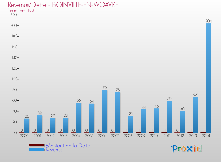 Evolution comparée de la dette et des revenus pour la commune de BOINVILLE-EN-WOëVRE de 2000 à 2014 Comparaison de la dette et des revenus pour BOINVILLE-EN-WOëVRE de 2000 à 2014