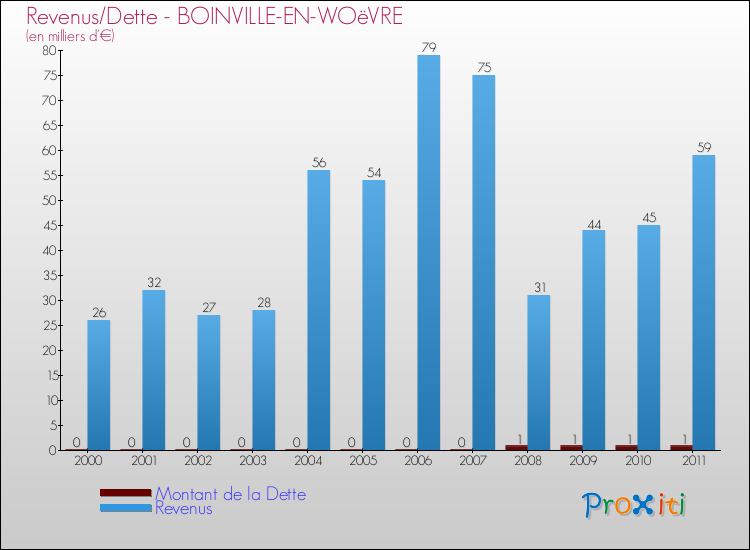 Evolution comparée de la dette et des revenus pour la commune de BOINVILLE-EN-WOëVRE de 2000 à 2011 Comparaison de la dette et des revenus pour BOINVILLE-EN-WOëVRE de 2000 à 2011