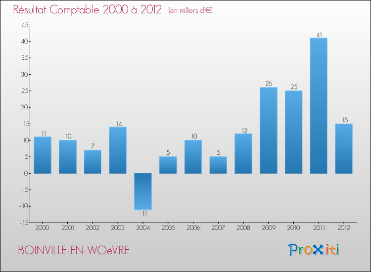 Evolution du résultat comptable pour la commune de BOINVILLE-EN-WOëVRE de 2000 à 2012 Evolution du résultat comptable pour BOINVILLE-EN-WOëVRE de 2000 à 2012