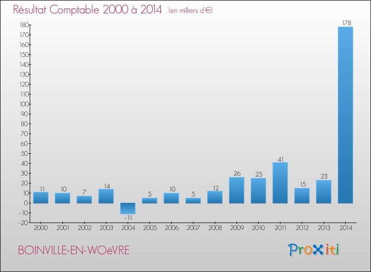 Evolution du résultat comptable pour la commune de BOINVILLE-EN-WOëVRE de 2000 à 2014 Evolution du résultat comptable pour BOINVILLE-EN-WOëVRE de 2000 à 2014