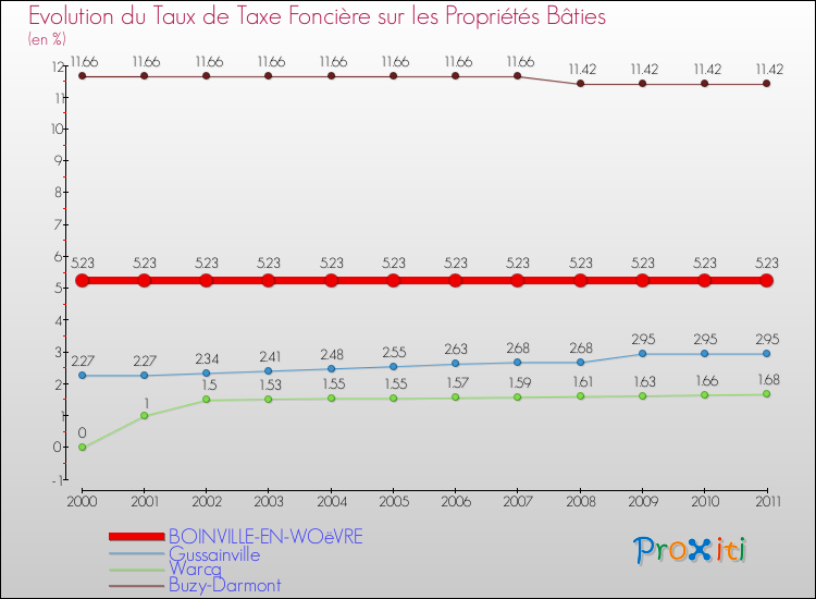 Evolution du taux de la taxe foncière sur le bati pour BOINVILLE-EN-WOëVRE et les communes proches Comparaison des taux de taxe foncière sur le bati pour BOINVILLE-EN-WOëVRE et les communes voisines