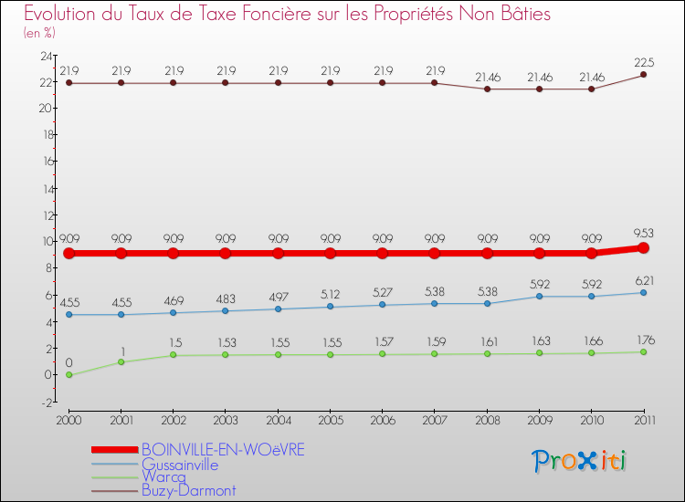 Evolution du taux de la taxe foncière sur les immeubles et terrains non batis pour BOINVILLE-EN-WOëVRE et les communes proches Comparaison des taux de la taxe foncière sur les immeubles et terrains non batis pour BOINVILLE-EN-WOëVRE et les communes voisines
