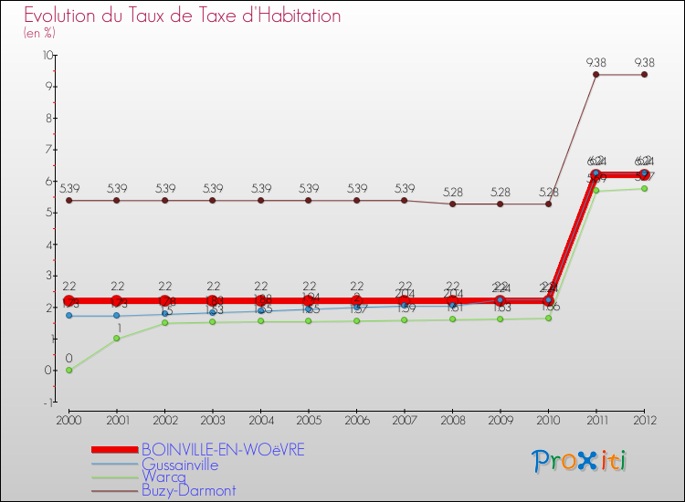 Evolution du taux de la taxe d'habitation pour BOINVILLE-EN-WOëVRE et les communes proches Comparaison des taux de la taxe d'habitation pour BOINVILLE-EN-WOëVRE et les communes voisines