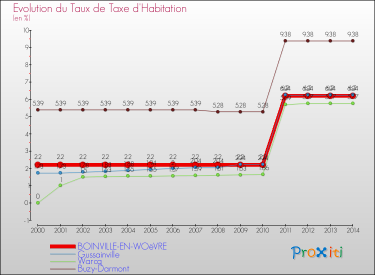 Evolution du taux de la taxe d'habitation pour BOINVILLE-EN-WOëVRE et les communes proches de 2000 à 2014 Comparaison des taux de la taxe d'habitation pour BOINVILLE-EN-WOëVRE et les communes voisines de 2000 à 2014